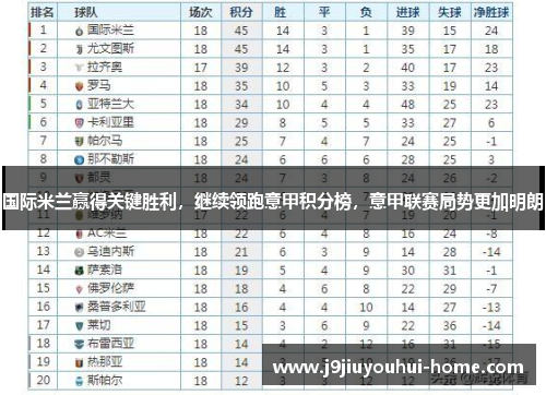 国际米兰赢得关键胜利，继续领跑意甲积分榜，意甲联赛局势更加明朗